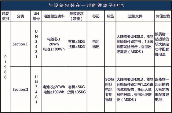 PI965, PI966, PI967, PI968, PI969, PI970包裝類別電池貨物空運要求